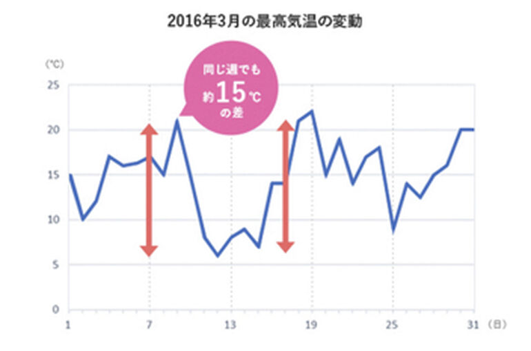 気温差、グラフ