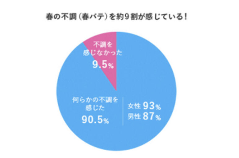 春バテ、グラフ